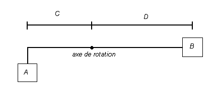 schéma avec deux masses et deux distances