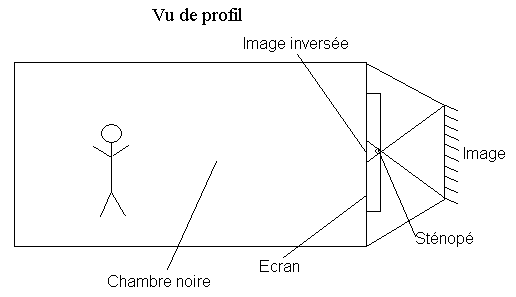 la chambre noire vue de profil